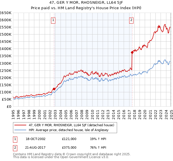 47, GER Y MOR, RHOSNEIGR, LL64 5JF: Price paid vs HM Land Registry's House Price Index