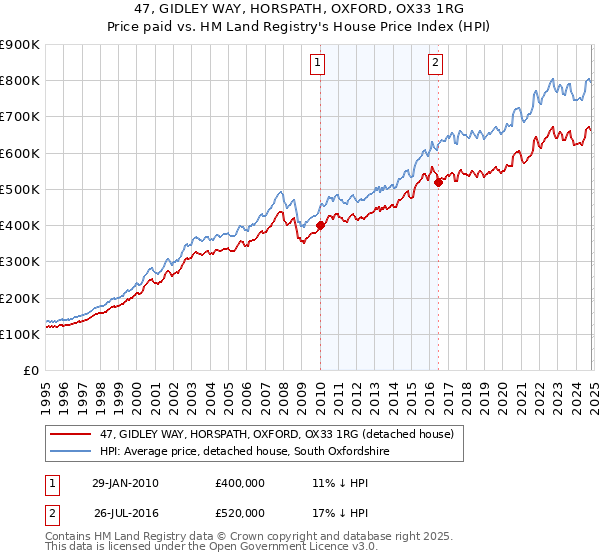 47, GIDLEY WAY, HORSPATH, OXFORD, OX33 1RG: Price paid vs HM Land Registry's House Price Index