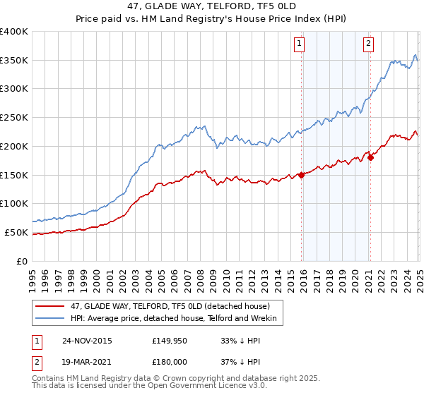 47, GLADE WAY, TELFORD, TF5 0LD: Price paid vs HM Land Registry's House Price Index