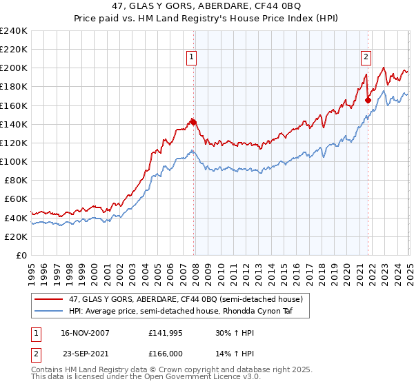 47, GLAS Y GORS, ABERDARE, CF44 0BQ: Price paid vs HM Land Registry's House Price Index