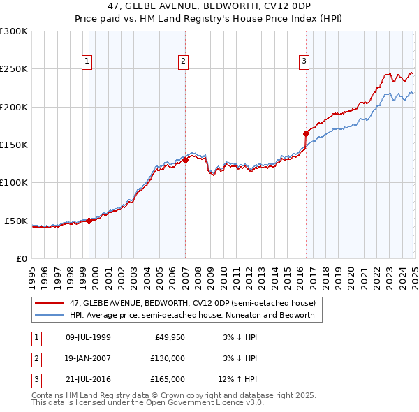 47, GLEBE AVENUE, BEDWORTH, CV12 0DP: Price paid vs HM Land Registry's House Price Index