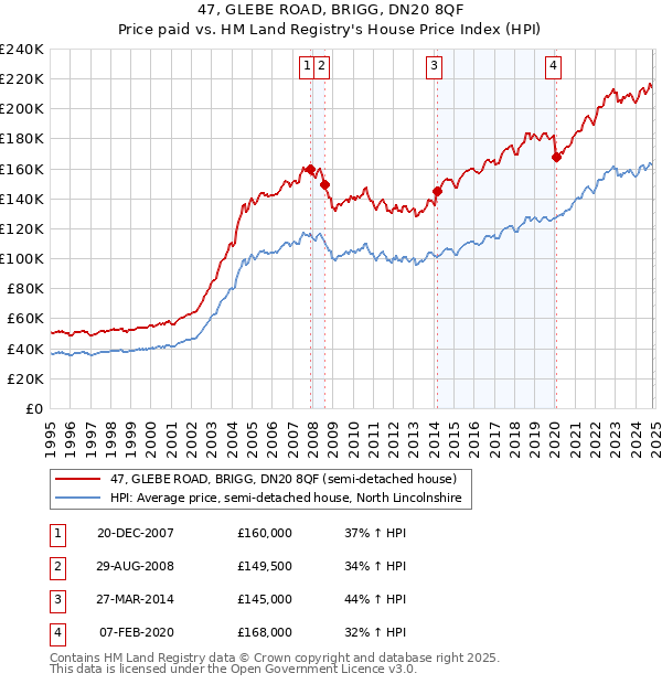 47, GLEBE ROAD, BRIGG, DN20 8QF: Price paid vs HM Land Registry's House Price Index