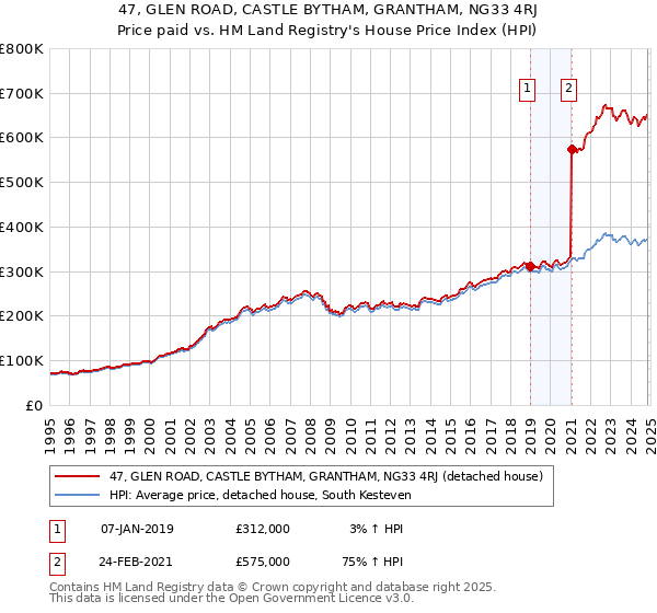 47, GLEN ROAD, CASTLE BYTHAM, GRANTHAM, NG33 4RJ: Price paid vs HM Land Registry's House Price Index