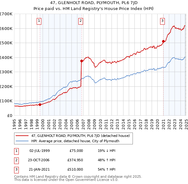 47, GLENHOLT ROAD, PLYMOUTH, PL6 7JD: Price paid vs HM Land Registry's House Price Index