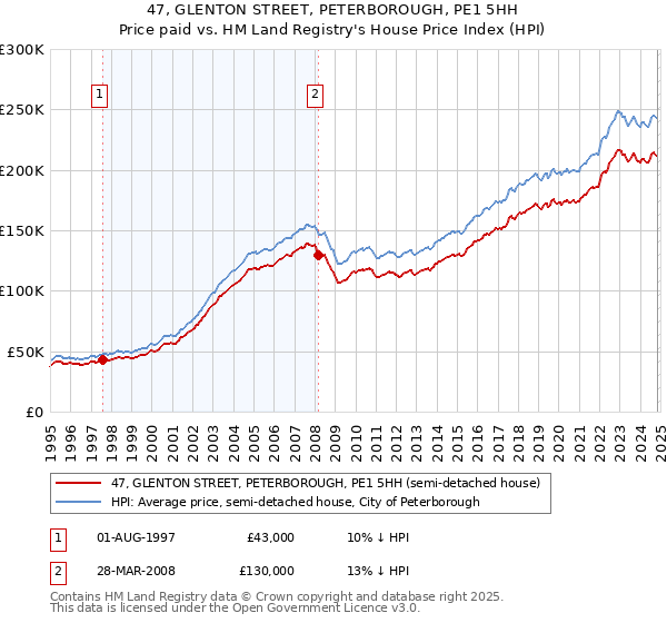 47, GLENTON STREET, PETERBOROUGH, PE1 5HH: Price paid vs HM Land Registry's House Price Index