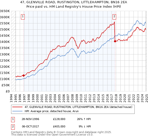 47, GLENVILLE ROAD, RUSTINGTON, LITTLEHAMPTON, BN16 2EA: Price paid vs HM Land Registry's House Price Index