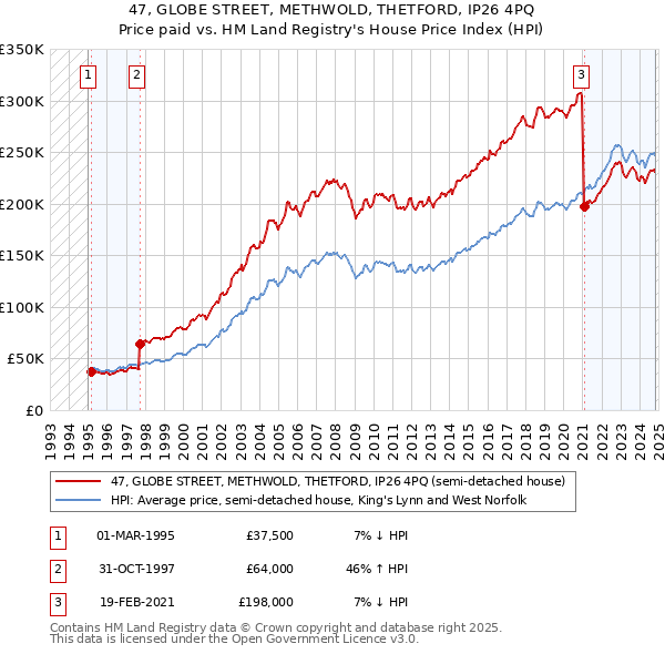 47, GLOBE STREET, METHWOLD, THETFORD, IP26 4PQ: Price paid vs HM Land Registry's House Price Index