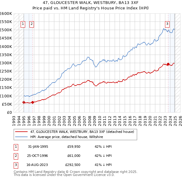 47, GLOUCESTER WALK, WESTBURY, BA13 3XF: Price paid vs HM Land Registry's House Price Index