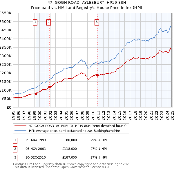 47, GOGH ROAD, AYLESBURY, HP19 8SH: Price paid vs HM Land Registry's House Price Index