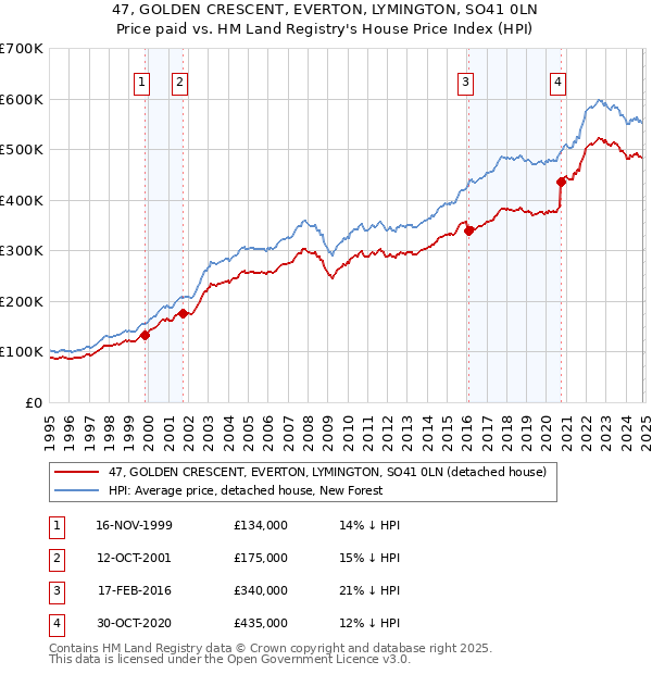 47, GOLDEN CRESCENT, EVERTON, LYMINGTON, SO41 0LN: Price paid vs HM Land Registry's House Price Index