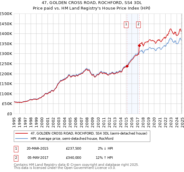 47, GOLDEN CROSS ROAD, ROCHFORD, SS4 3DL: Price paid vs HM Land Registry's House Price Index