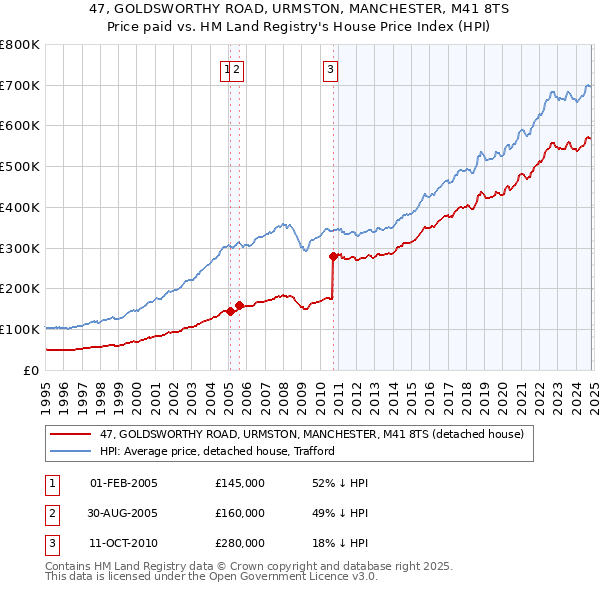 47, GOLDSWORTHY ROAD, URMSTON, MANCHESTER, M41 8TS: Price paid vs HM Land Registry's House Price Index