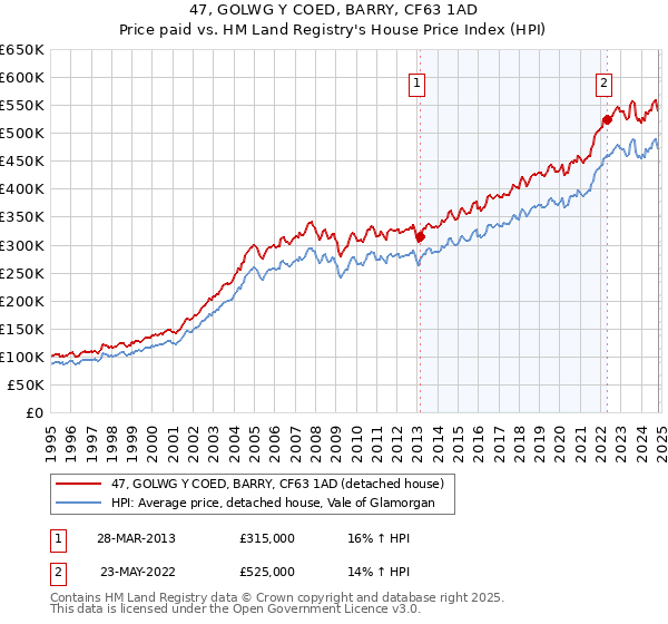 47, GOLWG Y COED, BARRY, CF63 1AD: Price paid vs HM Land Registry's House Price Index