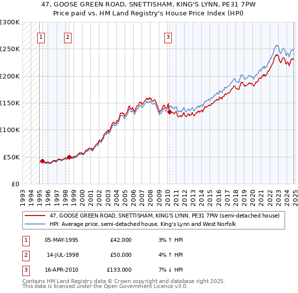 47, GOOSE GREEN ROAD, SNETTISHAM, KING'S LYNN, PE31 7PW: Price paid vs HM Land Registry's House Price Index