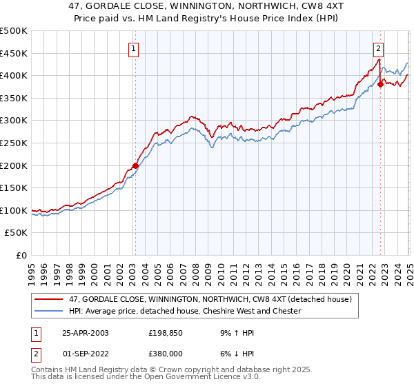 47, GORDALE CLOSE, WINNINGTON, NORTHWICH, CW8 4XT: Price paid vs HM Land Registry's House Price Index