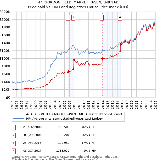 47, GORDON FIELD, MARKET RASEN, LN8 3AD: Price paid vs HM Land Registry's House Price Index