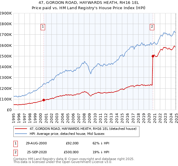 47, GORDON ROAD, HAYWARDS HEATH, RH16 1EL: Price paid vs HM Land Registry's House Price Index