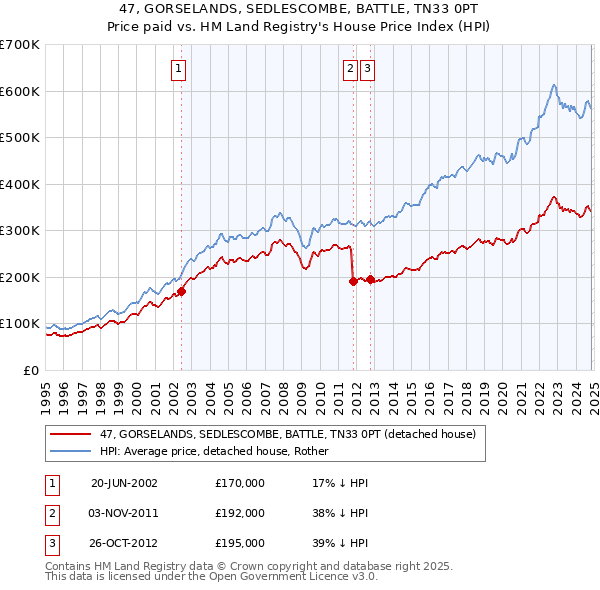 47, GORSELANDS, SEDLESCOMBE, BATTLE, TN33 0PT: Price paid vs HM Land Registry's House Price Index