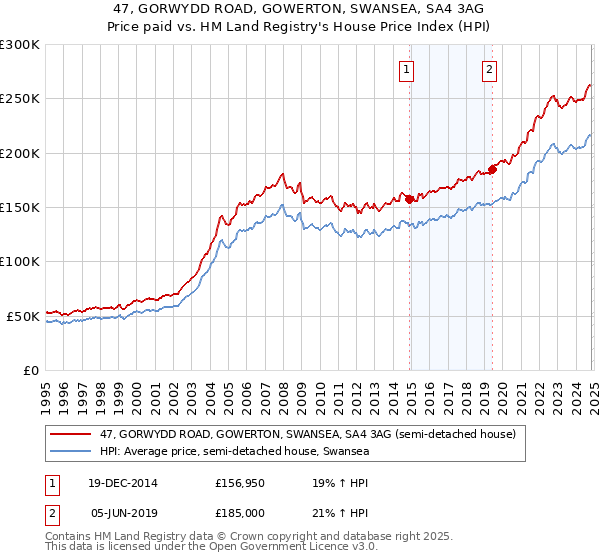 47, GORWYDD ROAD, GOWERTON, SWANSEA, SA4 3AG: Price paid vs HM Land Registry's House Price Index