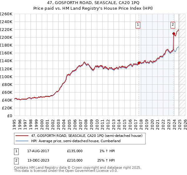 47, GOSFORTH ROAD, SEASCALE, CA20 1PQ: Price paid vs HM Land Registry's House Price Index