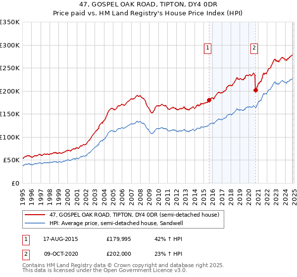 47, GOSPEL OAK ROAD, TIPTON, DY4 0DR: Price paid vs HM Land Registry's House Price Index