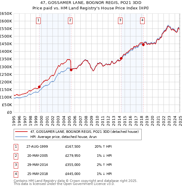 47, GOSSAMER LANE, BOGNOR REGIS, PO21 3DD: Price paid vs HM Land Registry's House Price Index