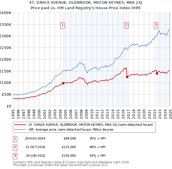 47, GRACE AVENUE, OLDBROOK, MILTON KEYNES, MK6 2XJ: Price paid vs HM Land Registry's House Price Index