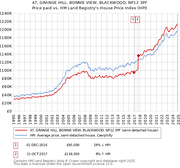 47, GRANGE HILL, BONNIE VIEW, BLACKWOOD, NP12 3PF: Price paid vs HM Land Registry's House Price Index