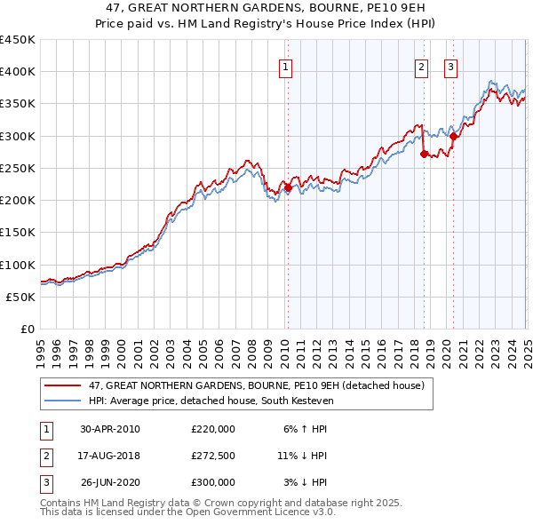 47, GREAT NORTHERN GARDENS, BOURNE, PE10 9EH: Price paid vs HM Land Registry's House Price Index