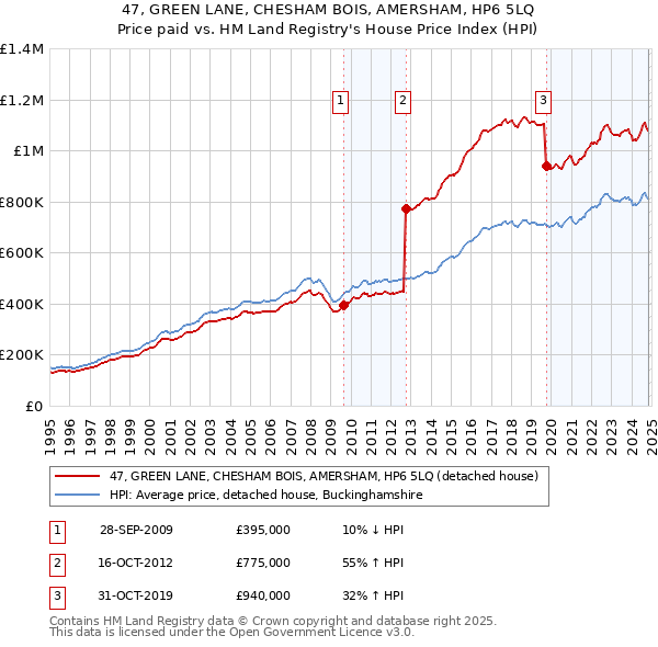 47, GREEN LANE, CHESHAM BOIS, AMERSHAM, HP6 5LQ: Price paid vs HM Land Registry's House Price Index