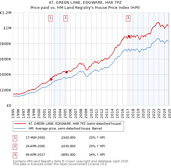 47, GREEN LANE, EDGWARE, HA8 7PZ: Price paid vs HM Land Registry's House Price Index