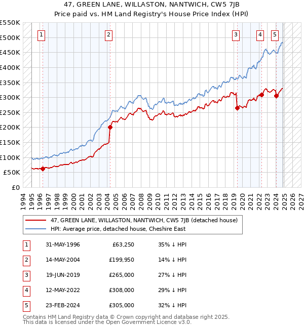 47, GREEN LANE, WILLASTON, NANTWICH, CW5 7JB: Price paid vs HM Land Registry's House Price Index