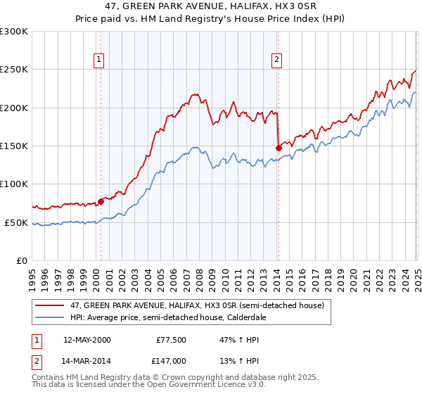 47, GREEN PARK AVENUE, HALIFAX, HX3 0SR: Price paid vs HM Land Registry's House Price Index