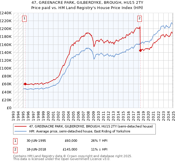 47, GREENACRE PARK, GILBERDYKE, BROUGH, HU15 2TY: Price paid vs HM Land Registry's House Price Index