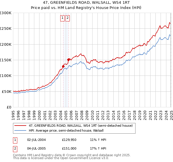 47, GREENFIELDS ROAD, WALSALL, WS4 1RT: Price paid vs HM Land Registry's House Price Index