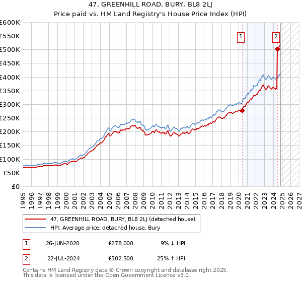 47, GREENHILL ROAD, BURY, BL8 2LJ: Price paid vs HM Land Registry's House Price Index