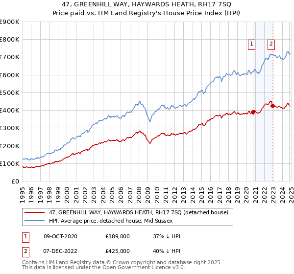 47, GREENHILL WAY, HAYWARDS HEATH, RH17 7SQ: Price paid vs HM Land Registry's House Price Index