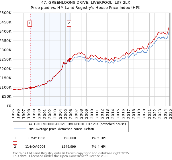 47, GREENLOONS DRIVE, LIVERPOOL, L37 2LX: Price paid vs HM Land Registry's House Price Index