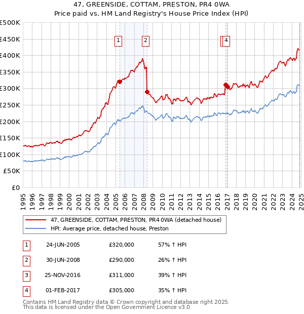 47, GREENSIDE, COTTAM, PRESTON, PR4 0WA: Price paid vs HM Land Registry's House Price Index