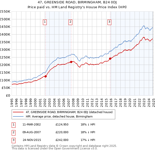 47, GREENSIDE ROAD, BIRMINGHAM, B24 0DJ: Price paid vs HM Land Registry's House Price Index