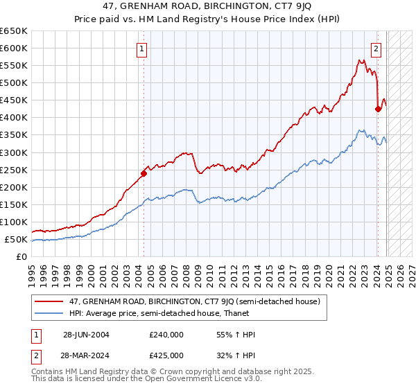 47, GRENHAM ROAD, BIRCHINGTON, CT7 9JQ: Price paid vs HM Land Registry's House Price Index