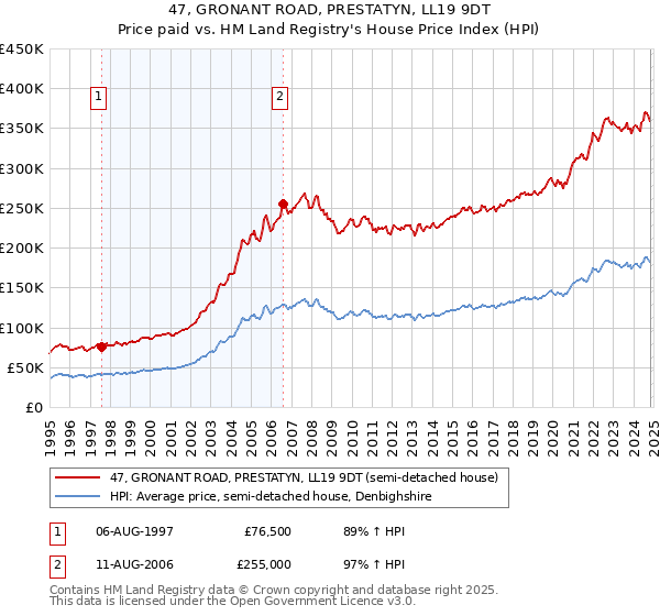 47, GRONANT ROAD, PRESTATYN, LL19 9DT: Price paid vs HM Land Registry's House Price Index