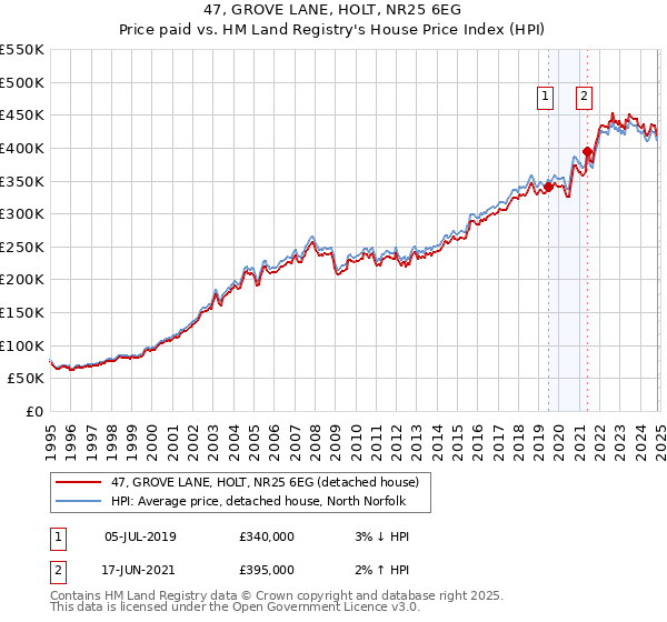 47, GROVE LANE, HOLT, NR25 6EG: Price paid vs HM Land Registry's House Price Index