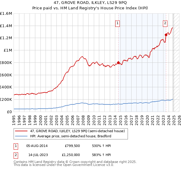 47, GROVE ROAD, ILKLEY, LS29 9PQ: Price paid vs HM Land Registry's House Price Index