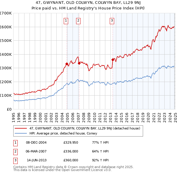 47, GWYNANT, OLD COLWYN, COLWYN BAY, LL29 9NJ: Price paid vs HM Land Registry's House Price Index