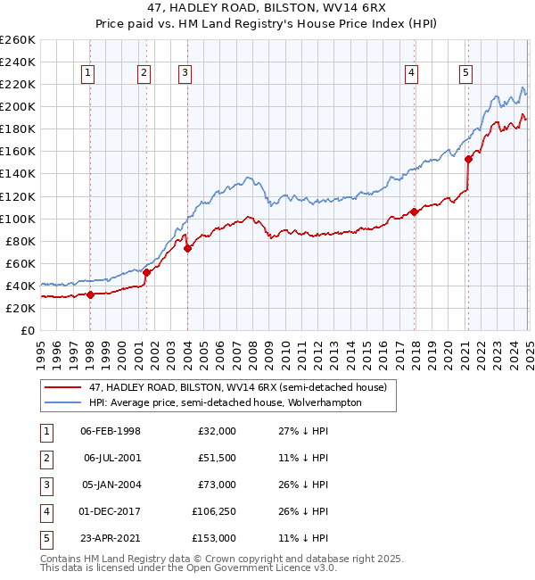 47, HADLEY ROAD, BILSTON, WV14 6RX: Price paid vs HM Land Registry's House Price Index