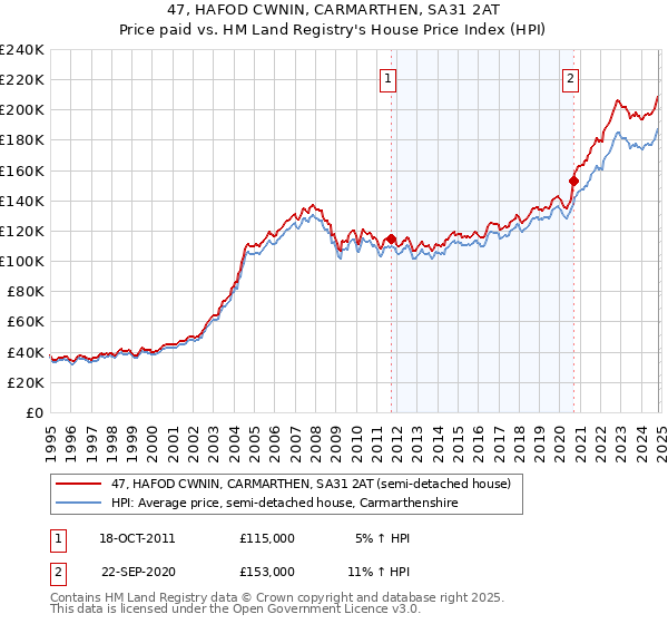 47, HAFOD CWNIN, CARMARTHEN, SA31 2AT: Price paid vs HM Land Registry's House Price Index