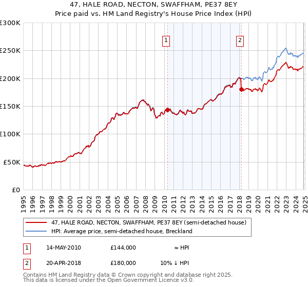 47, HALE ROAD, NECTON, SWAFFHAM, PE37 8EY: Price paid vs HM Land Registry's House Price Index