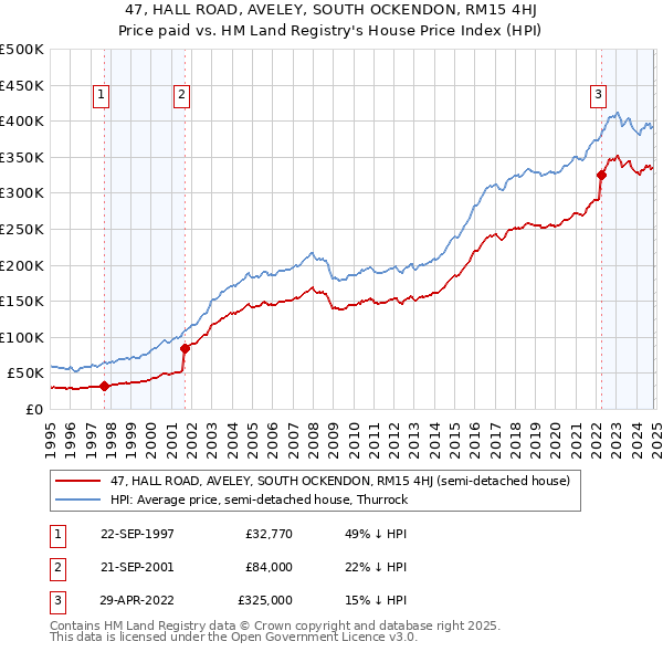 47, HALL ROAD, AVELEY, SOUTH OCKENDON, RM15 4HJ: Price paid vs HM Land Registry's House Price Index