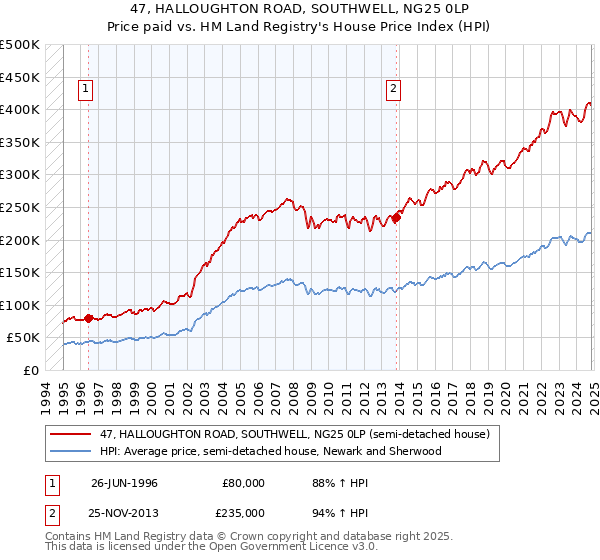 47, HALLOUGHTON ROAD, SOUTHWELL, NG25 0LP: Price paid vs HM Land Registry's House Price Index